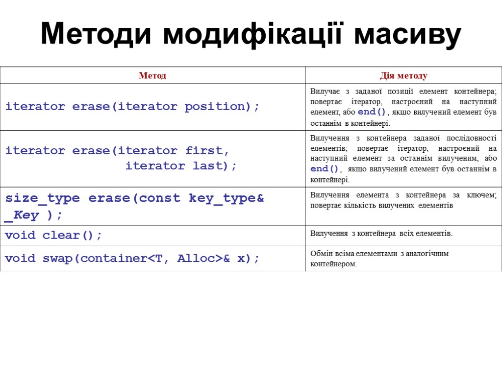 Методи модифікації масиву